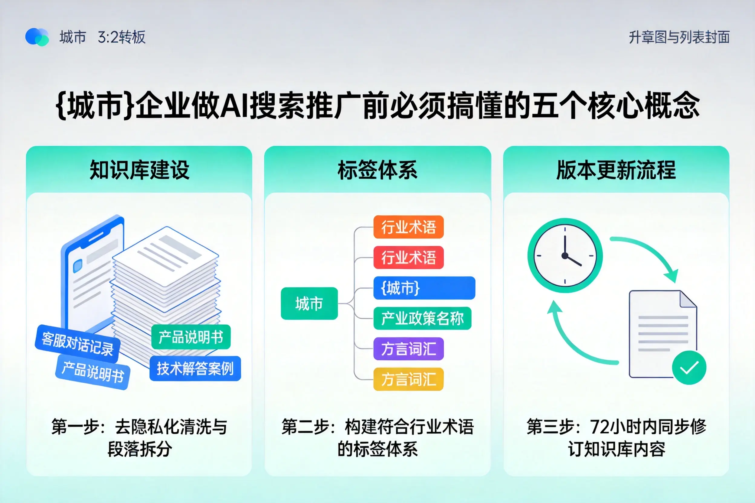云岩企业做AI搜索推广前必须搞懂的五个核心概念